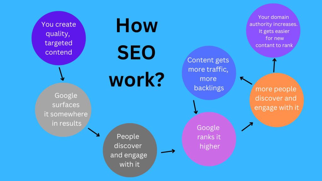 How Does SEO Work on Google? An In-Depth Guide